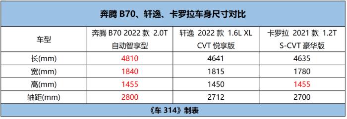 奔腾b70和轩逸哪个值得买，卡罗拉和轩逸奔腾b70哪个好-第8张图片