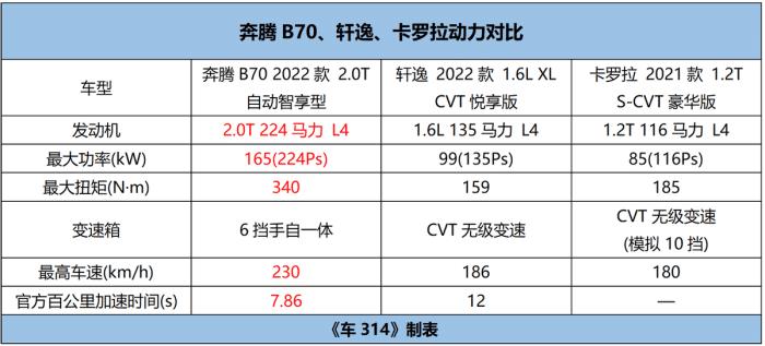 奔腾b70和轩逸哪个值得买，卡罗拉和轩逸奔腾b70哪个好-第16张图片