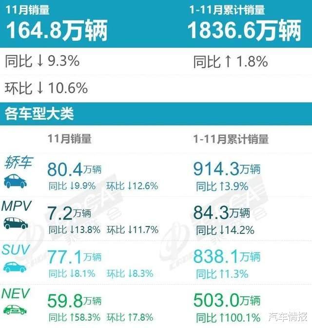 十月车市跌幅继续扩大，11月份汽车会降价吗-第1张图片