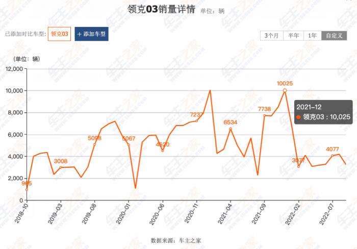 曾经月销过万辆的汽车，领克03目前为止销量-第2张图片