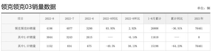 曾经月销过万辆的汽车，领克03目前为止销量-第3张图片