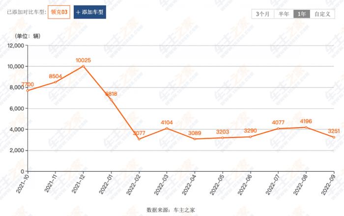 曾经月销过万辆的汽车，领克03目前为止销量-第6张图片