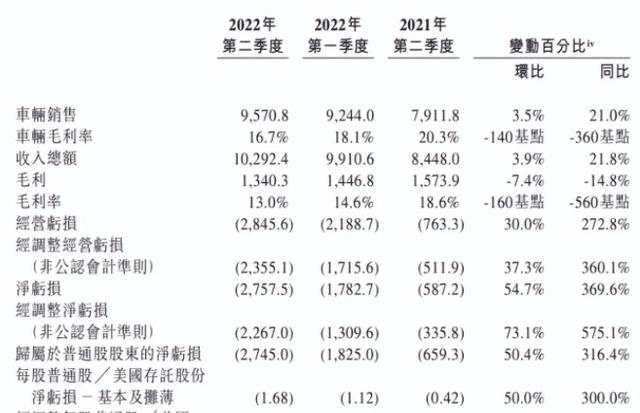 半年亏损超百亿的公司，半年亏损超百亿的企业-第6张图片