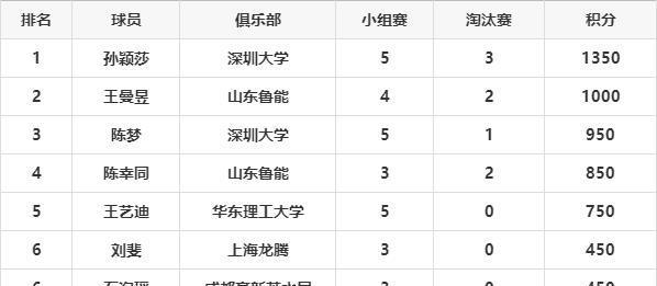 王曼昱 孙颖莎 决赛，王曼昱孙颖莎半决赛大战-第2张图片