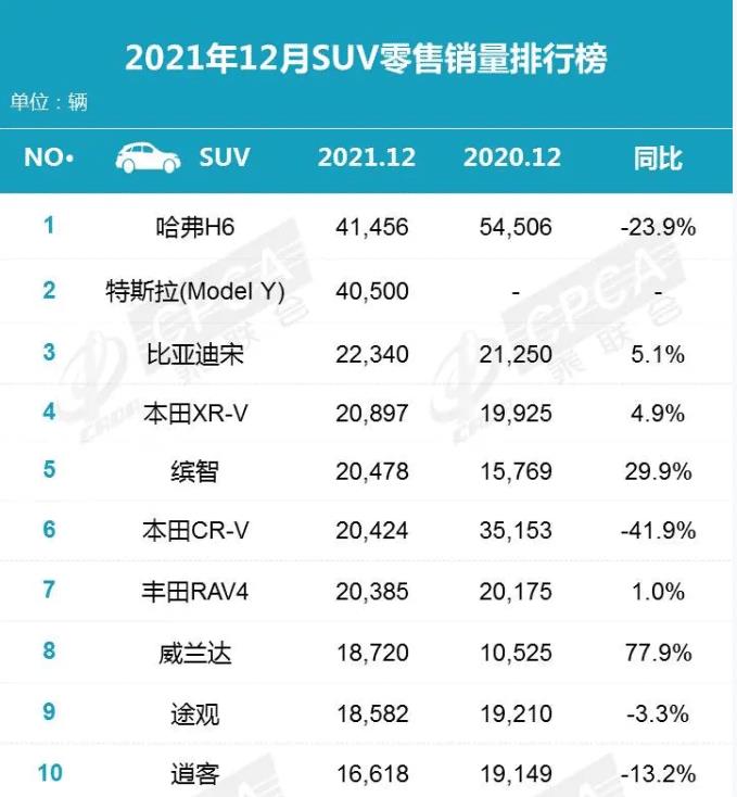 2028年12月汽车销量，2022年2月汽车销量排行榜-第2张图片