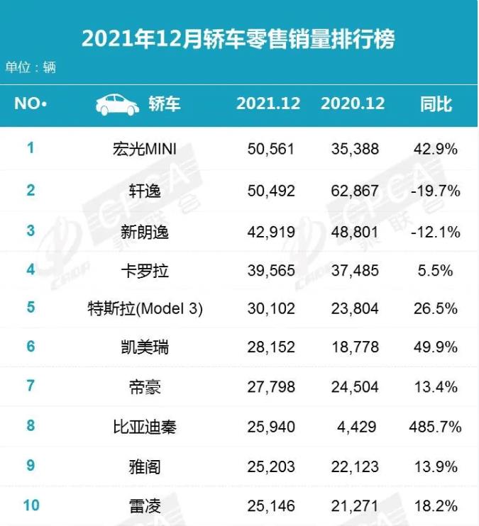 2028年12月汽车销量，2022年2月汽车销量排行榜-第1张图片