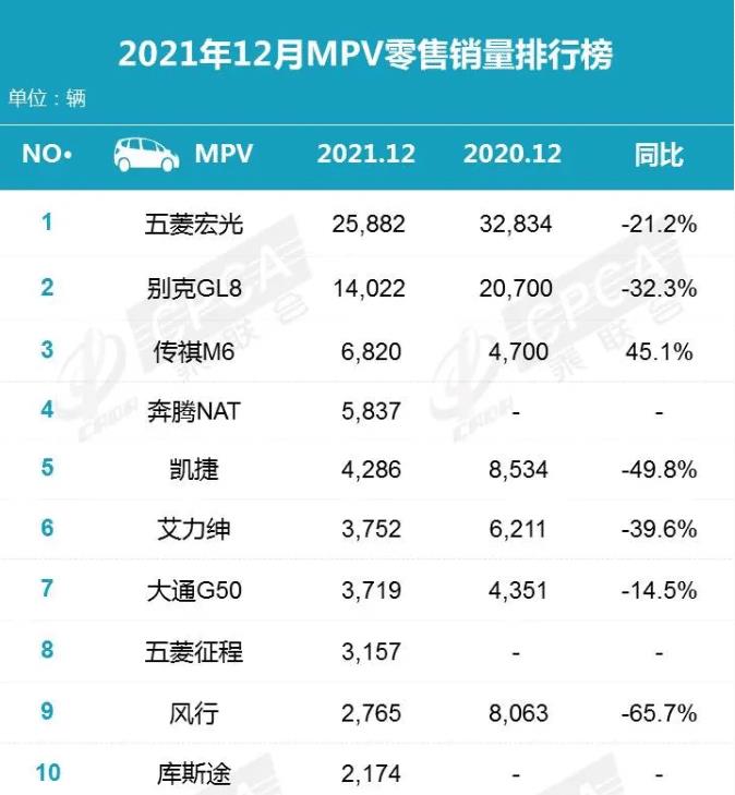 2028年12月汽车销量，2022年2月汽车销量排行榜-第3张图片