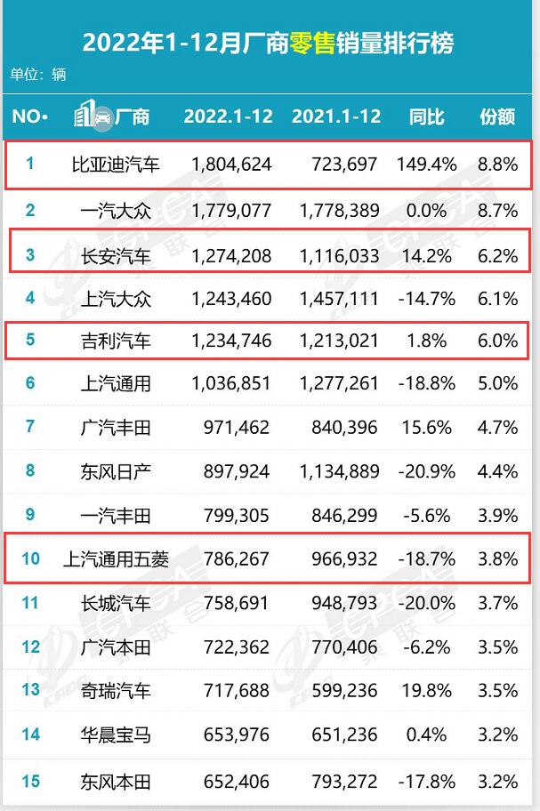 吉利比亚迪长安哪个好，比亚迪集团与吉利集团-第2张图片