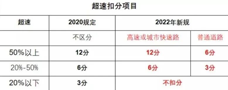 高速超速20不扣分扣钱吗，高速超速20不扣分罚款吗-第6张图片